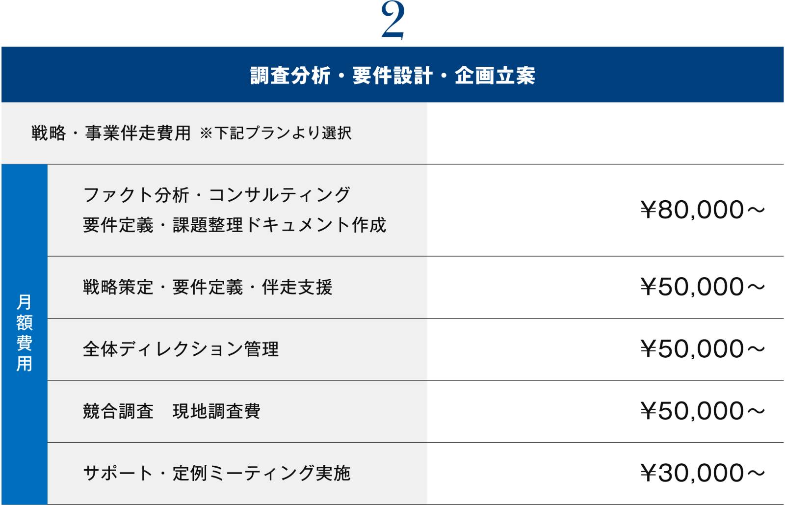 調査分析・要件設計・企画立案